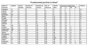 Name Of Elements With Atomic Number Atomic Mass Valency Science Notes Chemistry Notes Chemistry Lessons