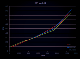 league of legends why do adcs always go for damage over