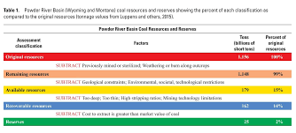 Powder River Basin Resource Chart