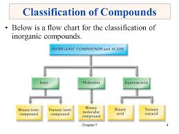 introductory chemistry concepts connections introductory