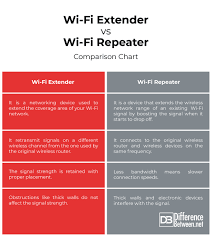 Difference Between Wi Fi Extender And Repeater Difference