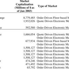 An electronic stock exchange system in which prices are determined from bid and ask quotations made by market makers, dealers or specialists. Pdf Market Making In International Capital Markets Challenges And Benefits Of Its Implementation In Emerging Markets