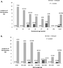 Then my doctor reduced the medicine to 25mg, then the tsh level was 14.77. Initial And Delayed Thyroid Stimulating Hormone Elevation In Extremely Low Birth Weight Infants Bmc Pediatrics Full Text