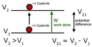 Pin By V Mathews On Electrical Field Potential Electric Field Physics Electricity