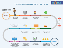 People can send bitcoins (or part of one) to your digital wallet, and you can send bitcoins to other people. How Does Bitcoin Work Bitcoin Und Co Kryptowahrung Einfach Erklart