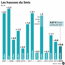 Elle nécessite un traitement spécifique et d'importantes en cas de gale, le patient doit être traité, ainsi que les personnes de son entourage proche, même si elles ne présentent aucune manifestation. Smic 9 67 De L Heure 1 466 Par Mois L Humanite