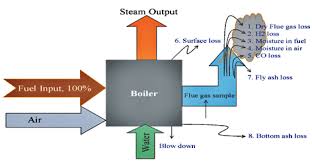Boiler Efficiency Improvement Heat Loss Explained In Boiler Boiler Efficiency Boiler Boiler Flue