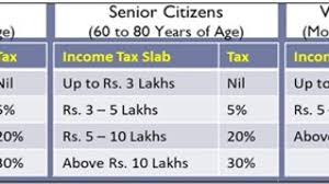 Summary Of Slab Deductions Under Income Tax Ay 2019 20