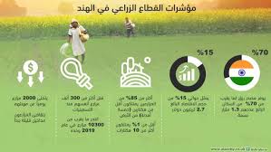 Ù„Ù…Ø§Ø°Ø§ ÙŠØ­ØªØ¬ Ø§Ù„Ù…Ø²Ø§Ø±Ø¹ÙˆÙ† Ø§Ù„Ù‡Ù†ÙˆØ¯ 5 Ø£Ø¬ÙˆØ¨Ø© ØªØ´Ø±Ø­ Ø«ÙˆØ±Ø© Ø§Ù„Ù…Ù„ÙŠØ§Ø± Ù…ØªØ¶Ø±Ø±