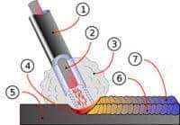 Shielding is provided by a flux contained within the tubular electrode and may or may not be supplemented by an externally shielding gas. Flux Core Arc Welding Australian Welding Institute