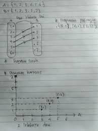 Jika dari q ke p dihubungkan relasi kuadrat dari, maka tentukan himpunan anggota q yang mempunyai pasangan di p. Diketahui A 1 2 3 4 5 6 Dan B 1 2 3 5 7 Relasi R Dari Himpunan A Ke Himpunan B Brainly Co Id