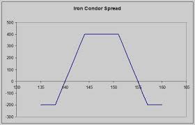 darvas box theory options strategy iron condor