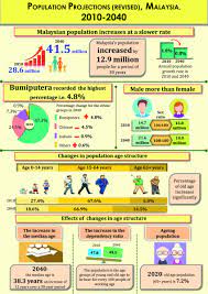 Household income and basic amenities survey report 2019, department of statistics malaysia. Department Of Statistics Malaysia Official Portal