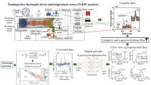 Noises Such As Thermal Noise Background Noise Or Burst Noise Can Reduce The Reliability And Confidenc Kalman Filter Artificial Neural Network Background Noise