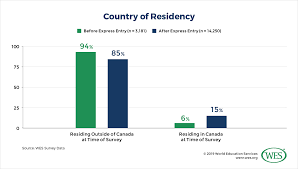 Canada S Express Entry Immigration Applicant Pool And Behavior