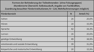 Fragebogen الطريقة الصحيحة لملأ وثيقة. Ich Hab Doch Keine Geistige Behinderung Ich Sitze Ja Nicht Im Rollstuhl Brodersen Journal Fur Psychologie