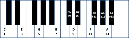 Simply take a minor chord and add a minor third on top of its upper note. 7th Chords And Chord Tensions Extensions Alterations The Jazz Piano Site