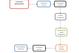 Business Analysis Of Starbucks Front And Back Stage