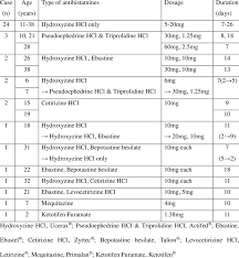 Types Of Antihistamines Prescribed For Relief From Itching Caused By Ad Download Table