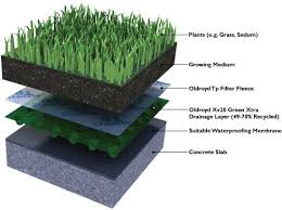 Bird Stoppers For Roof Tiles One Roof Two Roofs Green Roofs Blue Roofs Green Roof System Green Roof Benefits Blue Roof