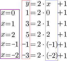 Eine lineare funktion ist durch zwei ihrer wertepaare bzw. Lineare Gleichung Funktion Zeichnen Und Steigung