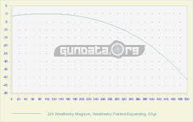 224 Weatherby Magnum Ballistics Gundata Org