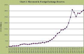 Rbi Half Yearly Report On Management Of Foreign Exchange