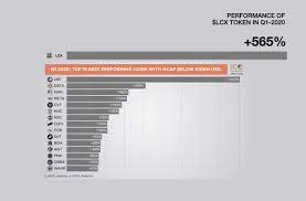 High speed and moderate transaction fees. Lcx On Twitter Q1 2020 Top 16 Best Performing Crypto Assets With Market Capitalization Below 100m Usd Lcx Ico Analytics
