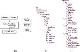 Bedroom set informatica tutorial point. Performance Driven Instrumentation And Mapping Strategies Using The Lara Aspect Oriented Programming Approach Cardoso 2016 Software Practice And Experience Wiley Online Library
