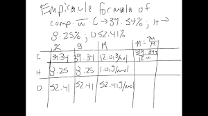 Empirical Formula Chart Youtube