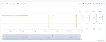 Highstock Highcharts Visualizes Chart Data Incorrectly