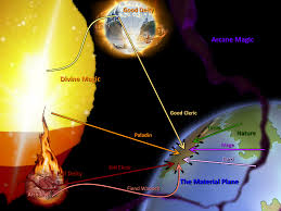 Arcane magic (also called the art) was a form of magic involving the direct manipulation of energy. Art The Sources Of Magic In 5e Dnd