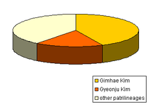 Kim Korean Surname Wikiwand