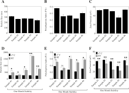 Plos One Novel Liquid Liquid Extraction And Self Emulsion Methods For Simplified Isolation Of Extra Virgin Olive Oil Phenolics With Emphasis On Oleocanthal And Its Oral Anti Breast Cancer Activity