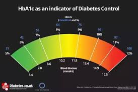 What Is The Scale Of A1c Numbers Quora