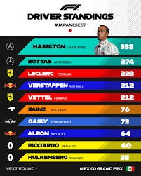 Mundial de pilotos 1) max verstappen, 156 pontos 2) lewis hamilton, 138 3) sergio pérez, 96 4) lando norris, 86 5) valtteri bottas, 74 6) charles leclerc, 58 7) carlos sainz jr., 50 8) pierre gasly, 37 9) daniel ricciardo, 34 10) sebastian. Tomada De Tempo Automobilismo On Twitter Na Temporada 2019 Da Formula1 Depois De 17 Etapas Temos A Seguinte Classificacao Geral De Pilotos E Equipes Mercedes Conquista O 6Âº Titulo De