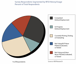 50 Of Surveyed Companies Adopting Rfid Technology