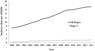 It occurs in all age groups from children through seniors. Cureus Epidemiology Of Thyroid Cancer A Review Of The National Cancer Database 2000 2013