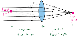 When a concave lens of focal length f 2 is placed coaxially in contact with a convex. Thin Lens Sign Conventions Article Khan Academy