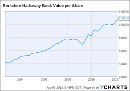 Stock prices may also move more quickly in this environment. Berkshire Hathaway Stock Chart Brian
