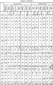 Hebrew alphabet, either of two distinct semitic alphabets—the early hebrew and the classical, or square, hebrew. Cursive Hebrew Wikipedia