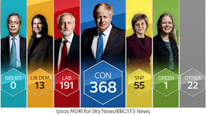 Conservatives Predicted To Win Election With Commanding Majority Exit Poll Uk General Election 2019