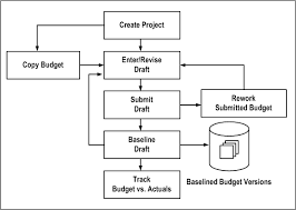 Run the comb through with our time phased budget table template. Oracle Project Costing User Guide
