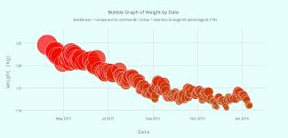 bubble graph of weight by date bubble size comparison to