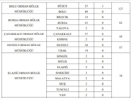 Orman genel müdürlüğü sürekli i̇şçi alımı yapacak. Ogm Isci Alimi Ne Zaman Basvuru Sartlari Neler Kpss Sartsiz 2 Bin 83 Personel Alinacak