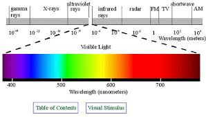 spectrum chart red light therapy electromagnetic spectrum