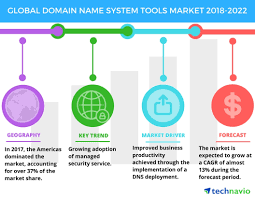 Domain Name System Tools Market Rising Adoption Of Managed Security Service To Boost Growth Technavio Business Wire
