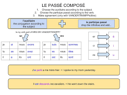 Au présent, le verbe venir se conjugue de la façon suivante les verbes devenir et revenir se conjuguent comme venir. Le Passe Compose Avoir Le Cours De Francais