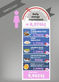 What Does A Daily Kilojoule Intake Look Like Queensland