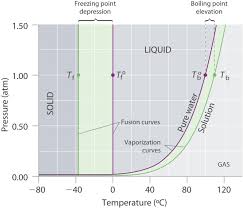 colligative properties of solutions